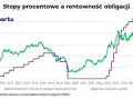 Wykres pokazuje rentowność 10-letnich obligacji skarbowych USA i stopę procentową Fed. Widać, jak rentowność obligacji stooq reaguje na zmiany stóp procentowych.