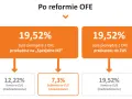 Schemat po reformie OFE: 19,52% przekazane na IKE lub do ZUS, z podziałem na konta i subkonta.