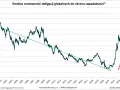 Wykres pokazuje średnią rentowność obligacji globalnych od 1999 do 2023 roku. Widać wyraźny wzrost rentowności w ostatnich latach, osiągając 4,0%.