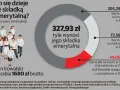 Jan Kowalski zarabia 1680 zł brutto. Jego składka emerytalna 327,93 zł: 205,29 zł do ZUS, 73,58 zł na subkonto w ZUS, 49,06 zł do OFE.