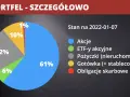 Portfel inwestycyjny co to? Wykres kołowy pokazuje skład portfela: 61% akcje, 22% pożyczki, 10% gotówka, 6% ETF-y, 1% obligacje.