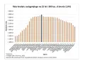 Wykres pokazuje, ile wynosi oprocentowanie kredytu hipotecznego na 25 lat i 300 tys. zł. Raty rosną od 2021 do 2022, potem spadają.