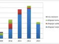Wykres słupkowy przedstawiający dane o obligacjach korporacyjnych, spółdzielczych, komunalnych i listach zastawnych w latach 2009-2013.