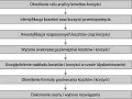 Schemat analizy kosztów i korzyści: określenie celu, identyfikacja, kwantyfikacja, wycena, uwzględnienie czasu, formuła, ocena.