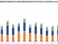 Sprzedaż obligacji oszczędnościowych w 2025-2026. Wykres słupkowy pokazuje sprzedaż różnych obligacji, w tym rentowność obligacji 2 letnich.