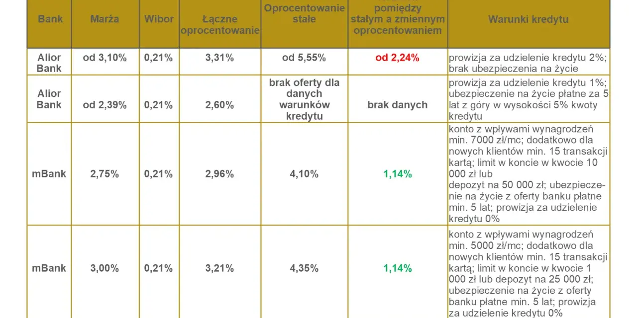 Porównanie ofert kredytów hipotecznych: oprocentowanie stałe czy zmienne. Tabela przedstawia marże, WIBOR, oprocentowanie łączne, stałe, różnicę oraz warunki kredytu w różnych bankach.