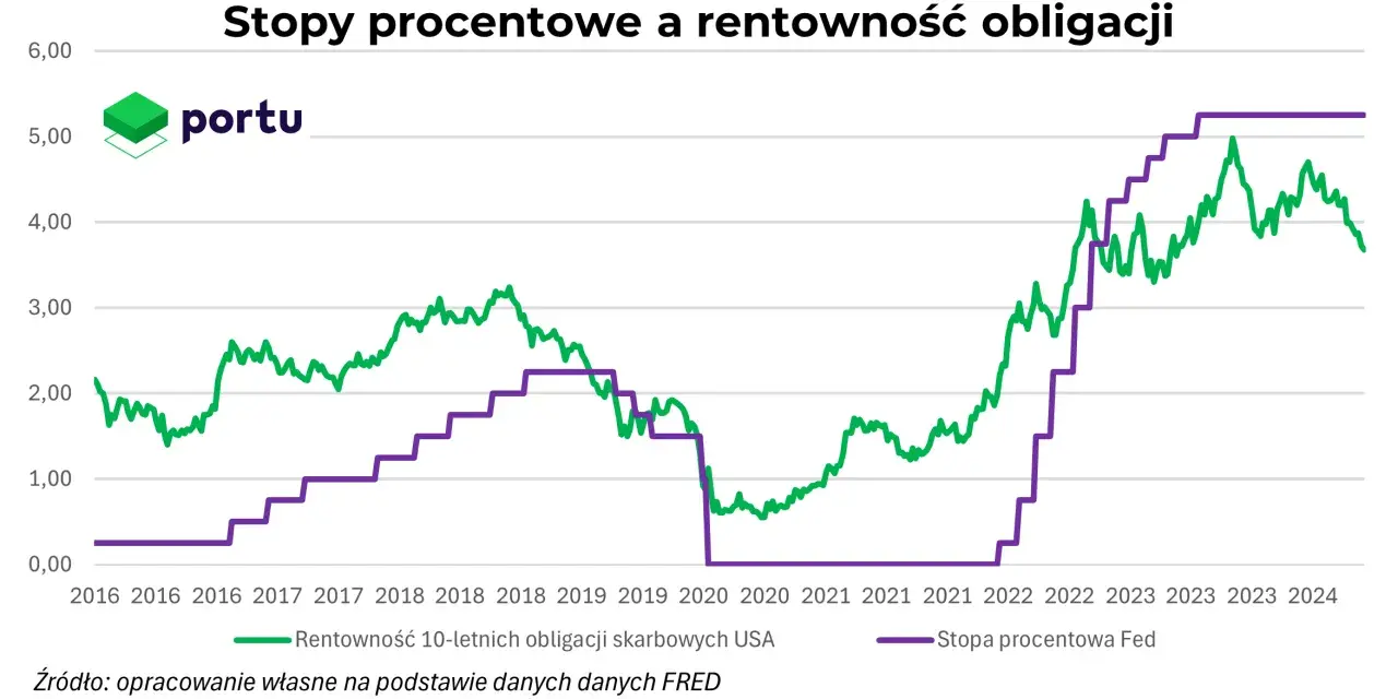 Wykres pokazuje rentowność 10-letnich obligacji skarbowych USA i stopę procentową Fed. Widać, jak rentowność obligacji stooq reaguje na zmiany stóp procentowych.