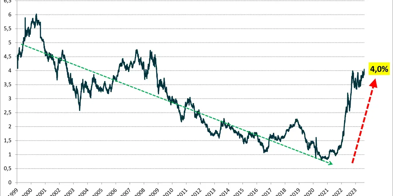 Wykres pokazuje średnią rentowność obligacji globalnych od 1999 do 2023 roku. Widać wyraźny wzrost rentowności w ostatnich latach, osiągając 4,0%.
