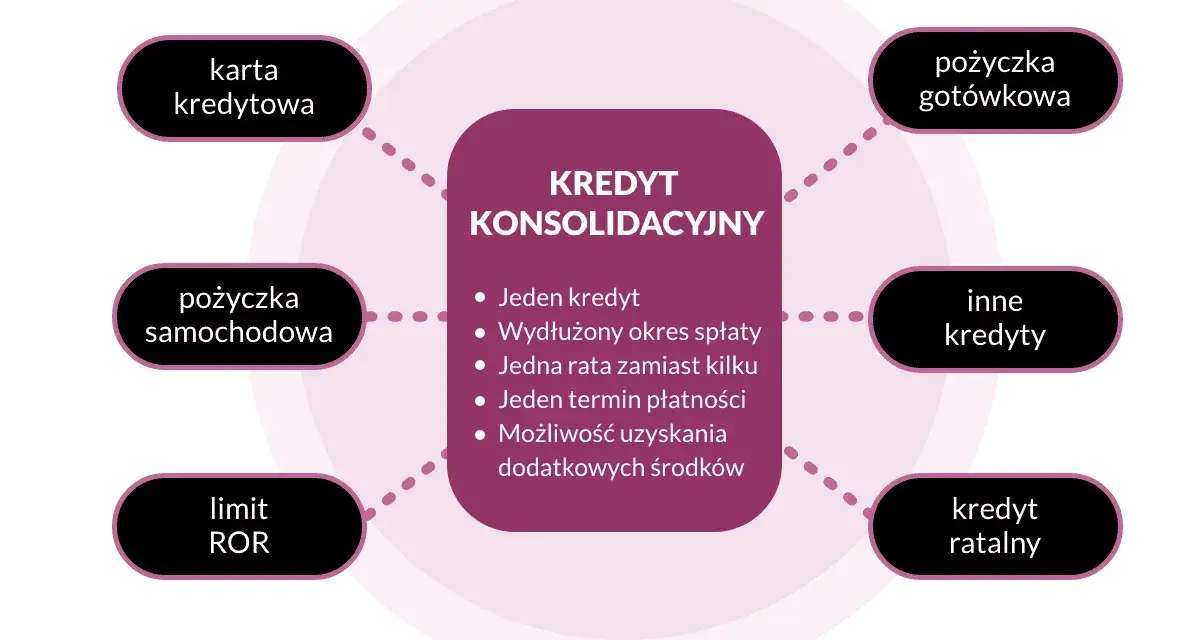 Kredyt konsolidacyjny to jeden kredyt, jedna rata zamiast kilku, wydłużony okres spłaty. Łączy karty kredytowe, pożyczki, limity ROR.