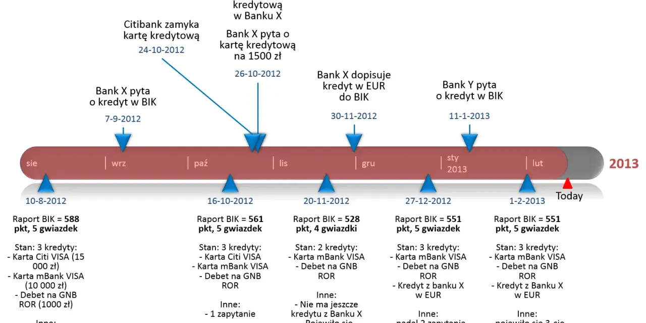 Oś czasu pokazuje, jak działa BIK: zapytania banków o kredyt, raporty BIK, zamknięcie karty, podpisanie umowy i dopisanie kredytu.