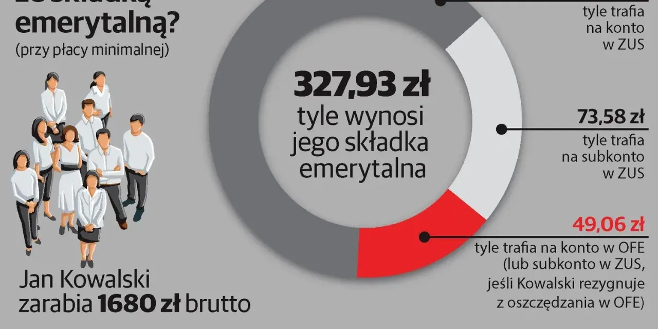 Jan Kowalski zarabia 1680 zł brutto. Jego składka emerytalna 327,93 zł: 205,29 zł do ZUS, 73,58 zł na subkonto w ZUS, 49,06 zł do OFE.