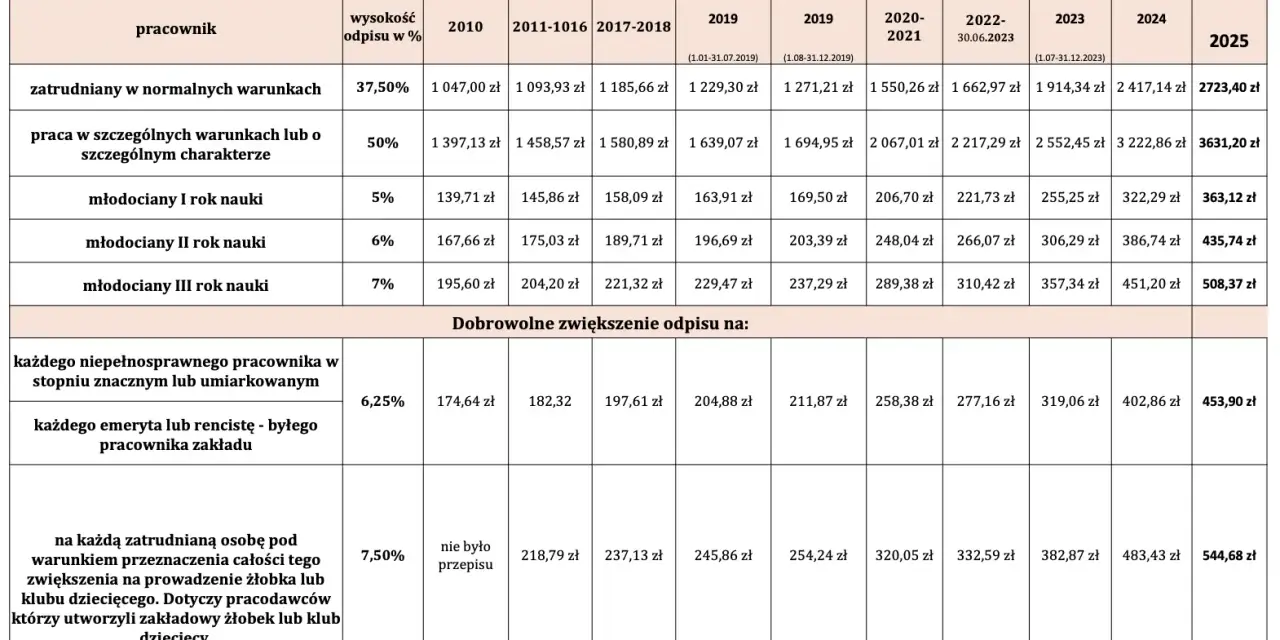 Tabela przedstawia, czy zakładowy fundusz świadczeń socjalnych jest obowiązkowy, pokazując stawki odpisów dla różnych grup pracowników w latach 2010-2025.