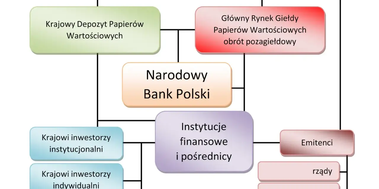 Schemat przedstawia, jak ustalana jest cena akcji na giełdzie, uwzględniając KNF, NBP, KDPW, rynek giełdowy, emitentów, inwestorów i instytucje finansowe.
