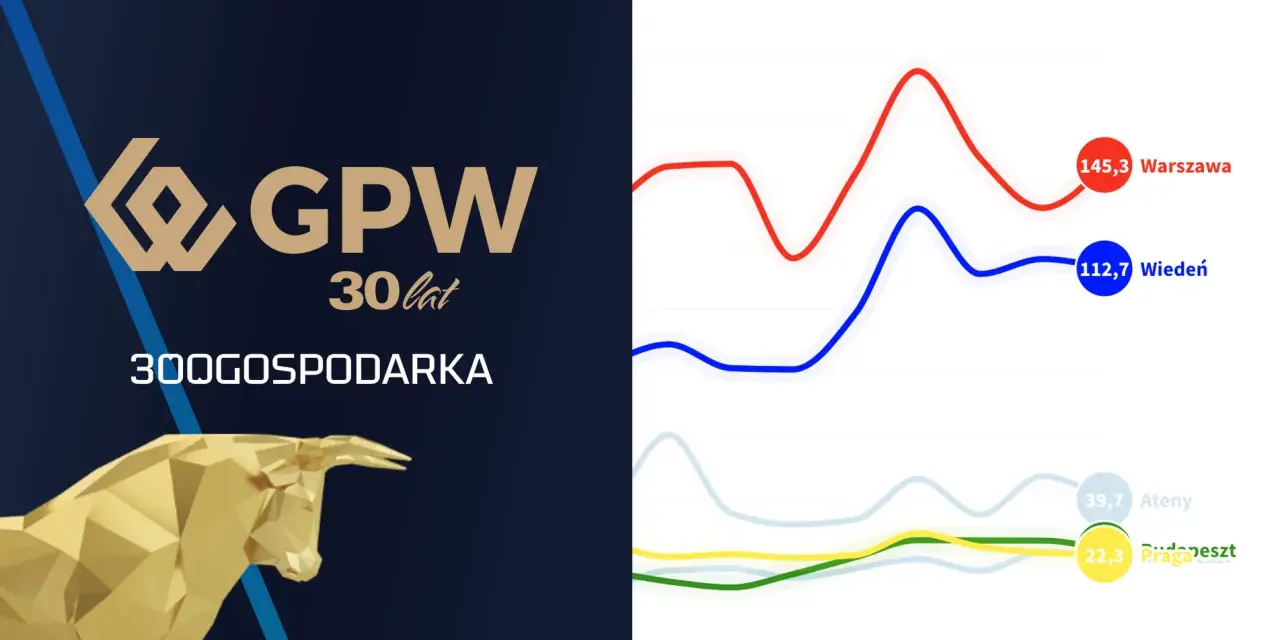 Grafika z logo GPW 30 lat, złotym bykiem i wykresami giełdowymi dla Warszawy, Wiednia, Aten i Pragi.