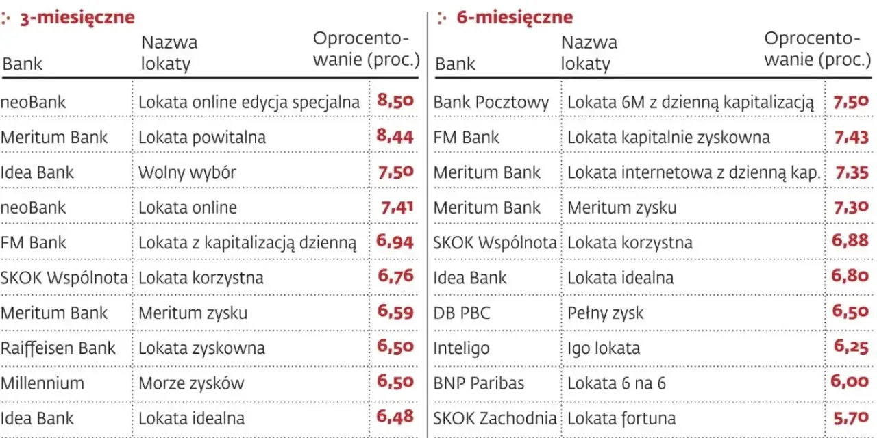 Porównanie lokat bankowych: 3-miesięczne i 6-miesięczne. Sprawdź, co to lokaty i jakie są ich oprocentowania.
