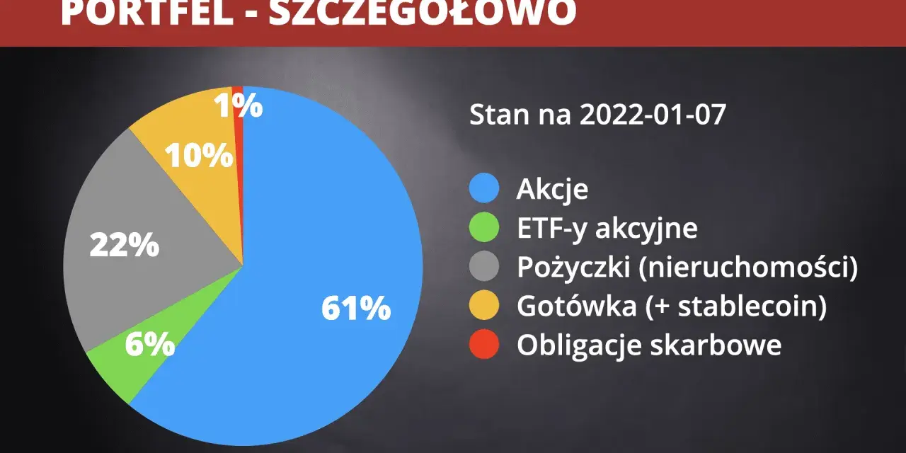 Portfel inwestycyjny co to? Wykres kołowy pokazuje skład portfela: 61% akcje, 22% pożyczki, 10% gotówka, 6% ETF-y, 1% obligacje.