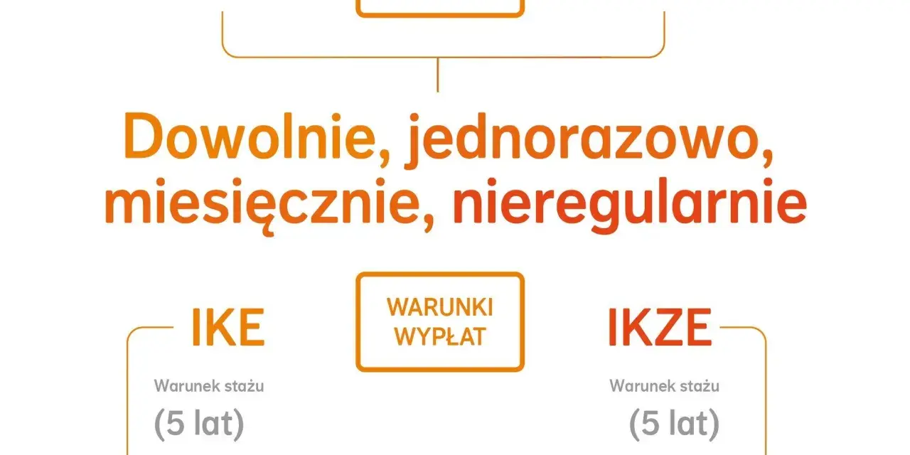 Czy towarzystwo funduszy inwestycyjnych może stworzyć IKZE? Tak, IKE i IKZE można wpłacać dowolnie, jednorazowo, miesięcznie, nieregularnie.