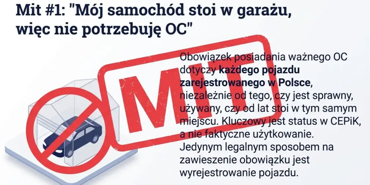 Mit o OC: samochód w garażu nie zwalnia z obowiązku. Ubezpieczeniowy fundusz gwarancyjny przypomina o karach za brak OC.