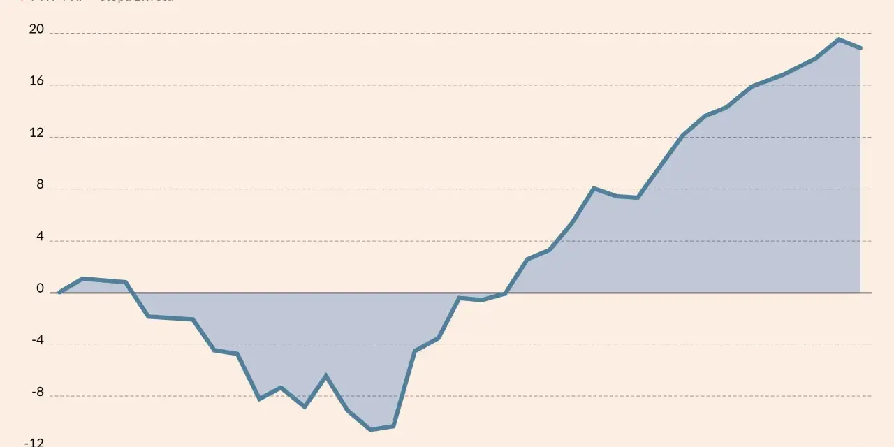 Wykres pokazuje stopę zwrotu FWP PKP od VIII 2021 do 2024. Wartość rośnie od ok. -10% do ok. 18%.