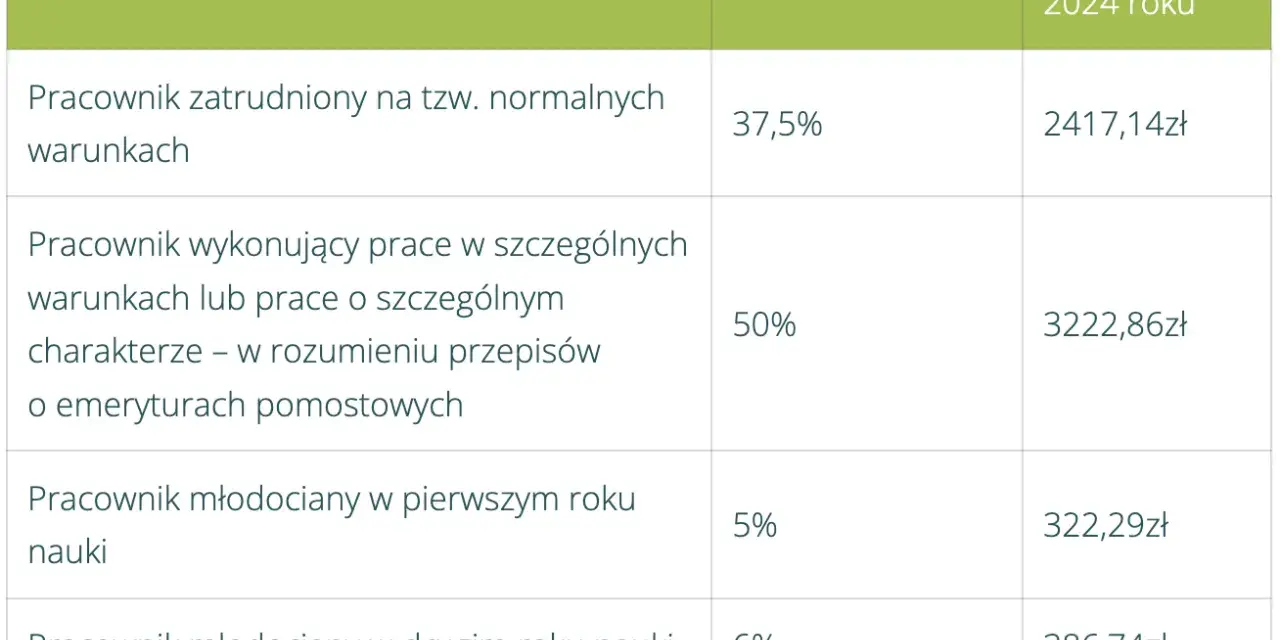 Tabela przedstawiająca rodzaje pracowników, procent podstawy naliczania i kwotę odpisu na ZFŚS w 2024 roku.