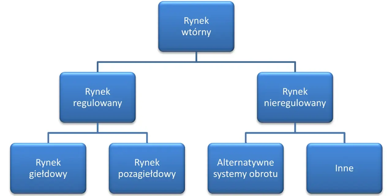 Schemat blokowy przedstawiający podział rynku wtórnego na rynki regulowane i nieregulowane, a następnie dalszy podział.