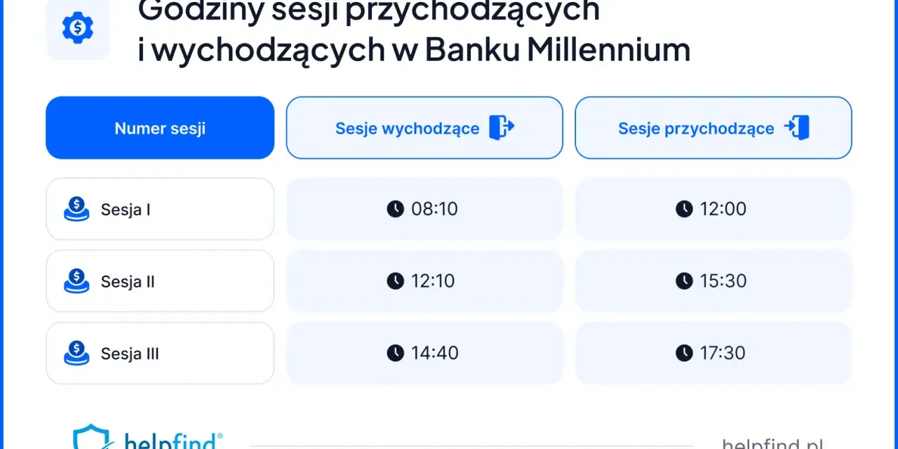 Godziny sesji przychodzących i wychodzących w Banku Millennium. Sprawdź, kiedy realizowane są przelewy w sesjach porannych i popołudniowych.