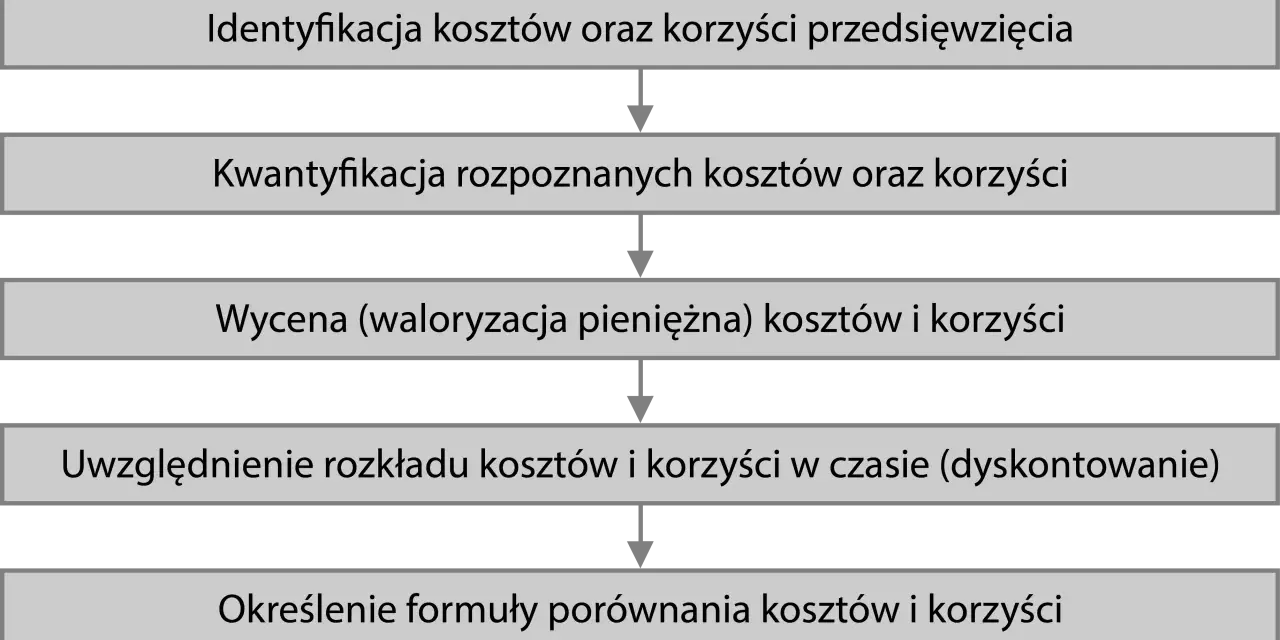 Schemat analizy kosztów i korzyści: określenie celu, identyfikacja, kwantyfikacja, wycena, uwzględnienie czasu, formuła, ocena.