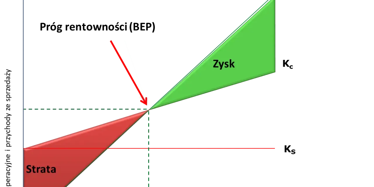 Wykres pokazuje próg rentowności (BEP). Obszar czerwony to strata, zielony to zysk.