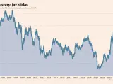 Wykres przedstawiający rentowność 10-letnich obligacji skarbowych USA od 2005 do 2023 roku.