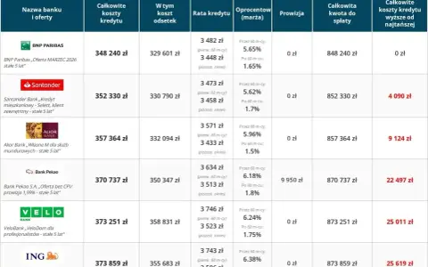 Tabela porównująca oferty kredytów hipotecznych ze stałym oprocentowaniem.