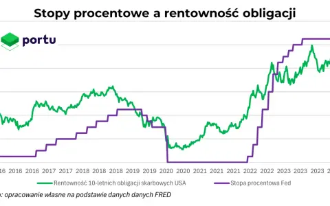Wykres pokazuje rentowność 10-letnich obligacji skarbowych USA i stopę procentową Fed. Widać, jak rentowność obligacji stooq reaguje na zmiany stóp procentowych.