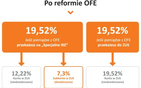 Schemat po reformie OFE: 19,52% przekazane na IKE lub do ZUS, z podziałem na konta i subkonta.