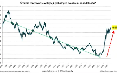 Wykres pokazuje średnią rentowność obligacji globalnych od 1999 do 2023 roku. Widać wyraźny wzrost rentowności w ostatnich latach, osiągając 4,0%.