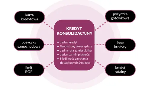 Kredyt konsolidacyjny to jeden kredyt, jedna rata zamiast kilku, wydłużony okres spłaty. Łączy karty kredytowe, pożyczki, limity ROR.