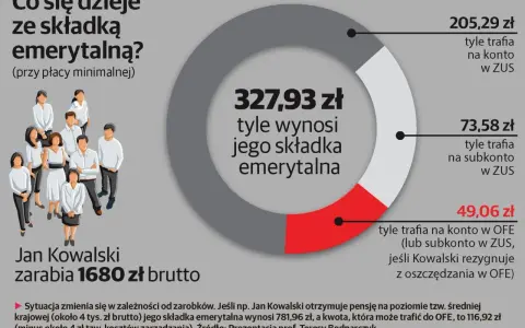 Jan Kowalski zarabia 1680 zł brutto. Jego składka emerytalna 327,93 zł: 205,29 zł do ZUS, 73,58 zł na subkonto w ZUS, 49,06 zł do OFE.