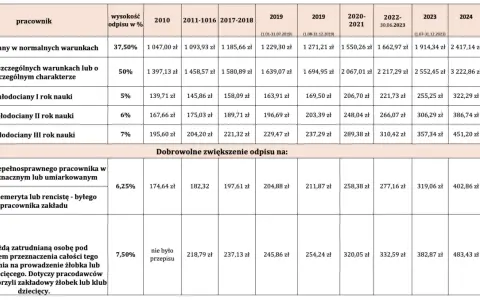 Tabela przedstawia, czy zakładowy fundusz świadczeń socjalnych jest obowiązkowy, pokazując stawki odpisów dla różnych grup pracowników w latach 2010-2025.