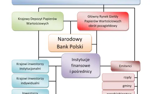 Schemat przedstawia, jak ustalana jest cena akcji na giełdzie, uwzględniając KNF, NBP, KDPW, rynek giełdowy, emitentów, inwestorów i instytucje finansowe.