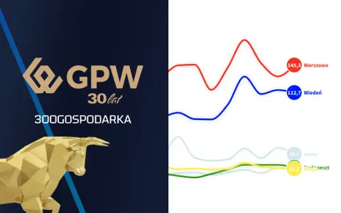 Grafika z logo GPW 30 lat, złotym bykiem i wykresami giełdowymi dla Warszawy, Wiednia, Aten i Pragi.
