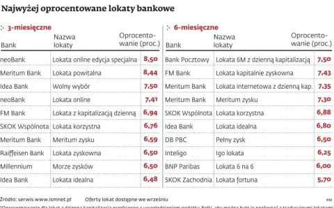 Porównanie lokat bankowych: 3-miesięczne i 6-miesięczne. Sprawdź, co to lokaty i jakie są ich oprocentowania.