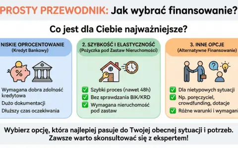 Porównanie opcji finansowania: kredyt bankowy, pożyczka pod zastaw, inne opcje. Znajdź pożyczkę która dostanie każdy, dopasowaną do Twoich potrzeb.