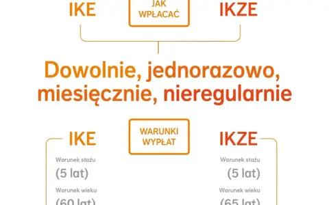 Czy towarzystwo funduszy inwestycyjnych może stworzyć IKZE? Tak, IKE i IKZE można wpłacać dowolnie, jednorazowo, miesięcznie, nieregularnie.
