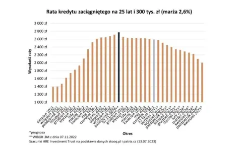 Wykres pokazuje, ile wynosi oprocentowanie kredytu hipotecznego na 25 lat i 300 tys. zł. Raty rosną od 2021 do 2022, potem spadają.