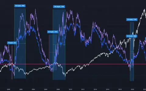 Wykres przedstawia krzywą rentowności obligacji USA (US10Y-US02Y i US10Y-US03M) od 1994 roku, pokazując zmiany w zależnościach między oprocentowaniem różnych terminów zapadalności.