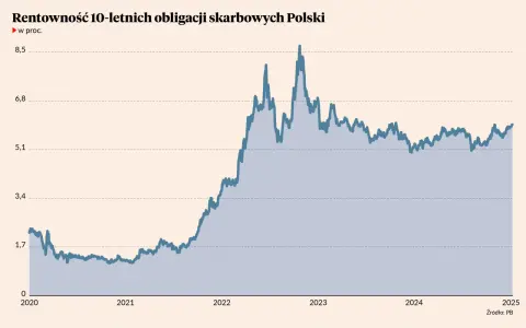 Wykres pokazuje zmienność rentowności 10-letnich obligacji skarbowych Polski od 2020 do 2025 roku, z wyraźnym wzrostem w 2022 roku.