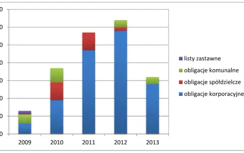 Wykres słupkowy przedstawiający dane o obligacjach korporacyjnych, spółdzielczych, komunalnych i listach zastawnych w latach 2009-2013.