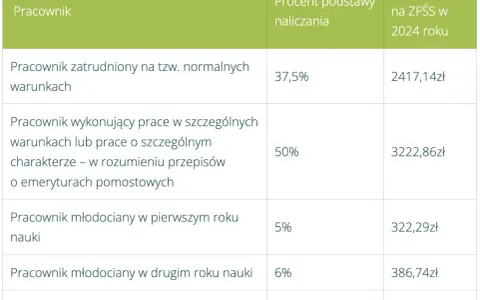 Tabela przedstawiająca rodzaje pracowników, procent podstawy naliczania i kwotę odpisu na ZFŚS w 2024 roku.