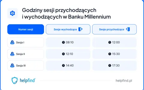 Godziny sesji przychodzących i wychodzących w Banku Millennium. Sprawdź, kiedy realizowane są przelewy w sesjach porannych i popołudniowych.