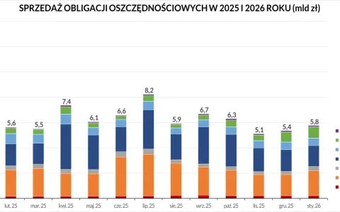 Sprzedaż obligacji oszczędnościowych w 2025-2026. Wykres słupkowy pokazuje sprzedaż różnych obligacji, w tym rentowność obligacji 2 letnich.