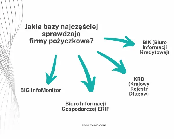 Firmy pożyczkowe sprawdzają BIK, BIG InfoMonitor, KRD i Biuro Informacji Gospodarczej ERiF. Czy Provident sprawdza BIK? Tak, jak inne instytucje.