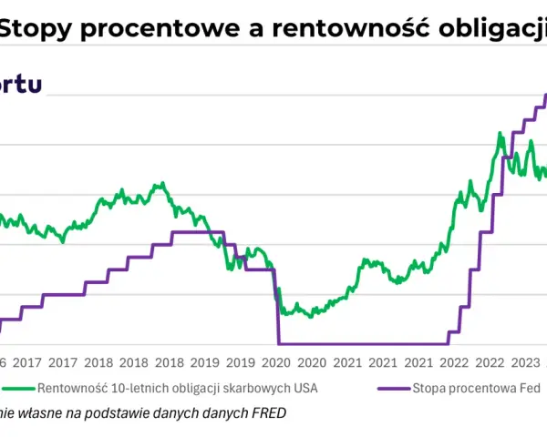 Wykres pokazuje rentowność 10-letnich obligacji skarbowych USA i stopę procentową Fed. Widać, jak rentowność obligacji stooq reaguje na zmiany stóp procentowych.